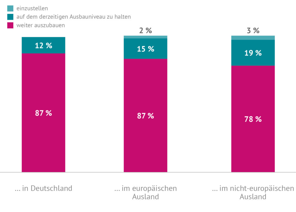 Wo plant die Energieeffizienzbranche, ihre Aktivitäten einzustellen, so weiterzuführen und weiter auszubauen?