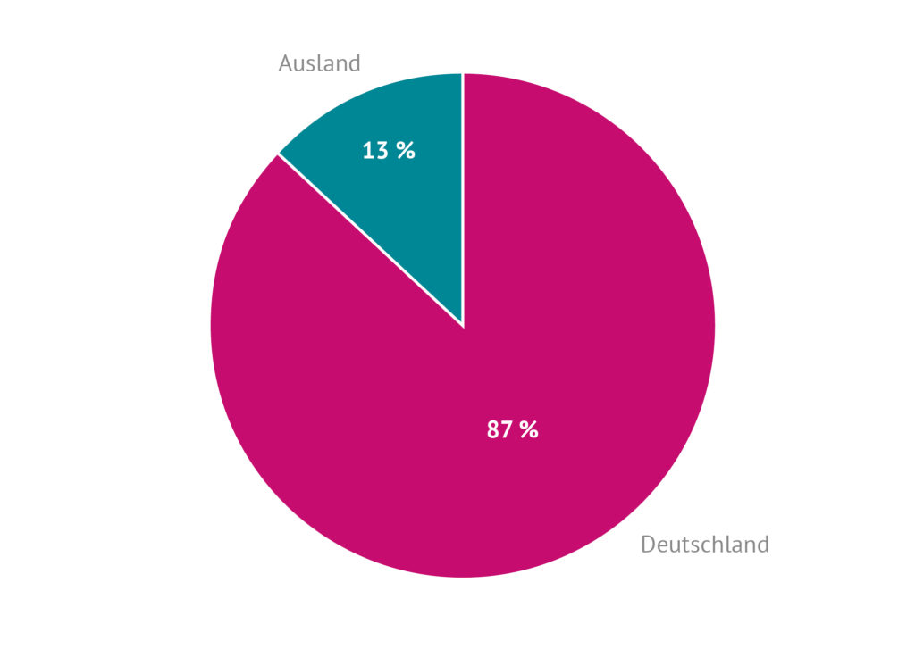 Umsatzanteil der Energieeffizienzbranche in Deutschland und im Ausland